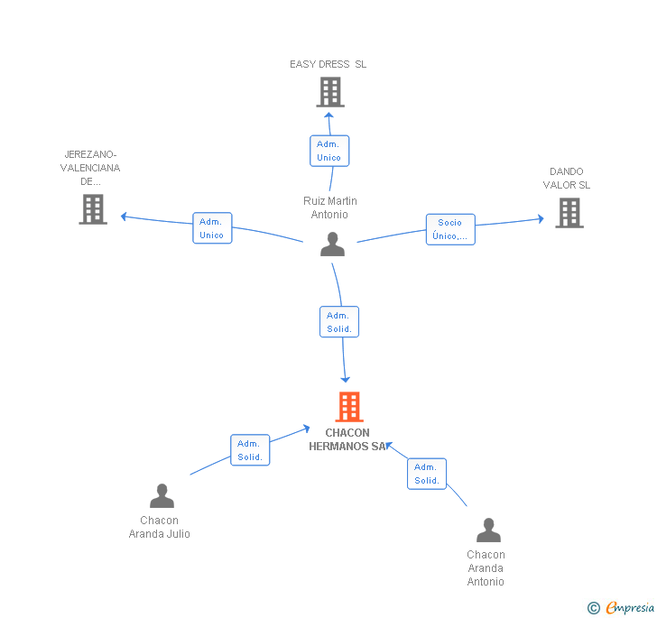 Vinculaciones societarias de CHACON HERMANOS SA