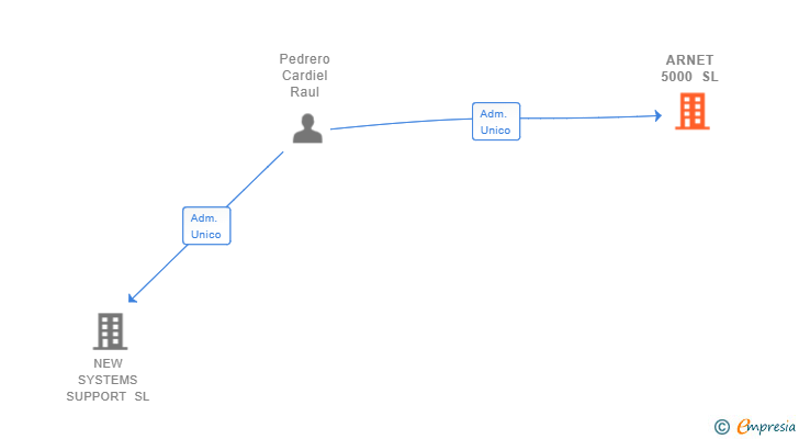 Vinculaciones societarias de ARNET 5000 SL