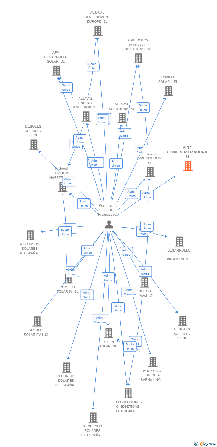 Vinculaciones societarias de AIRE COMERCIALIZADORA SL