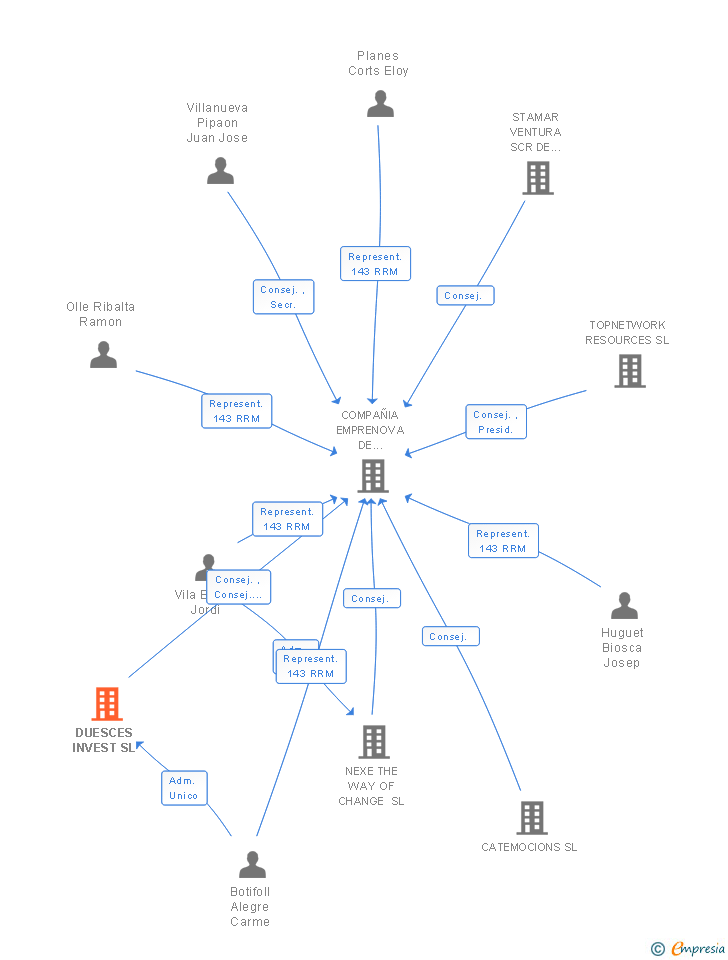 Vinculaciones societarias de DUESCES INVEST SL
