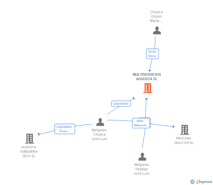 Vinculaciones societarias de MULTISERVICIOS AUGUSTA SL