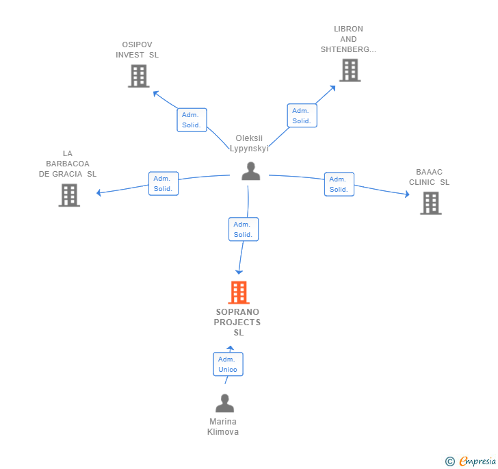 Vinculaciones societarias de SOPRANO PROJECTS SL