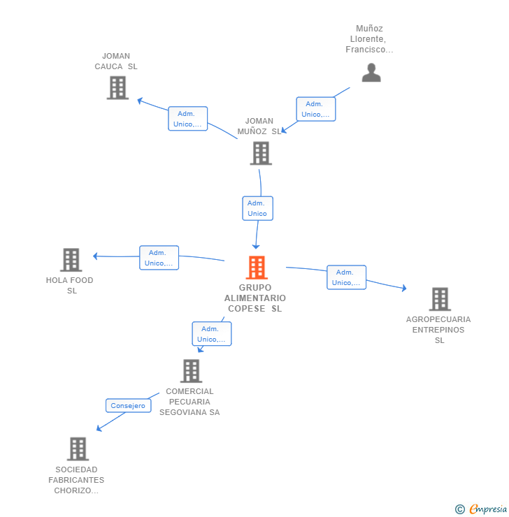 Vinculaciones societarias de GRUPO ALIMENTARIO COPESE SL