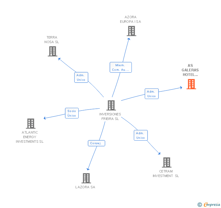 Vinculaciones societarias de ATTICA21 HOTELES SL