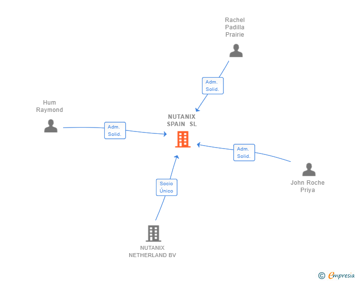 Vinculaciones societarias de NUTANIX SPAIN SL