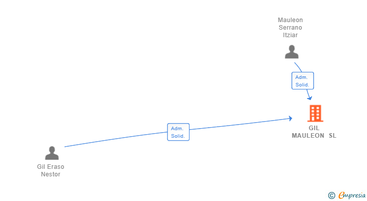 Vinculaciones societarias de GIL MAULEON SL