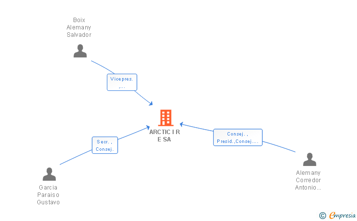 Vinculaciones societarias de ARCTIC I R E SA