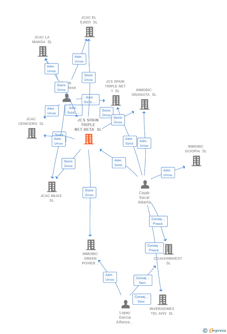 Vinculaciones societarias de JCS SPAIN TRIPLE NET BETA SL