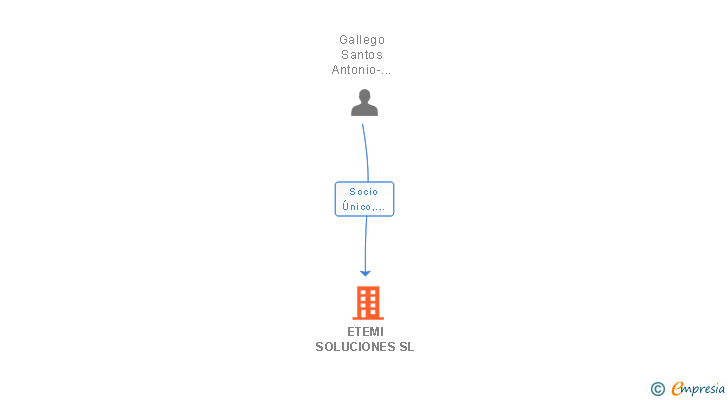 Vinculaciones societarias de ETEMI SOLUCIONES SL
