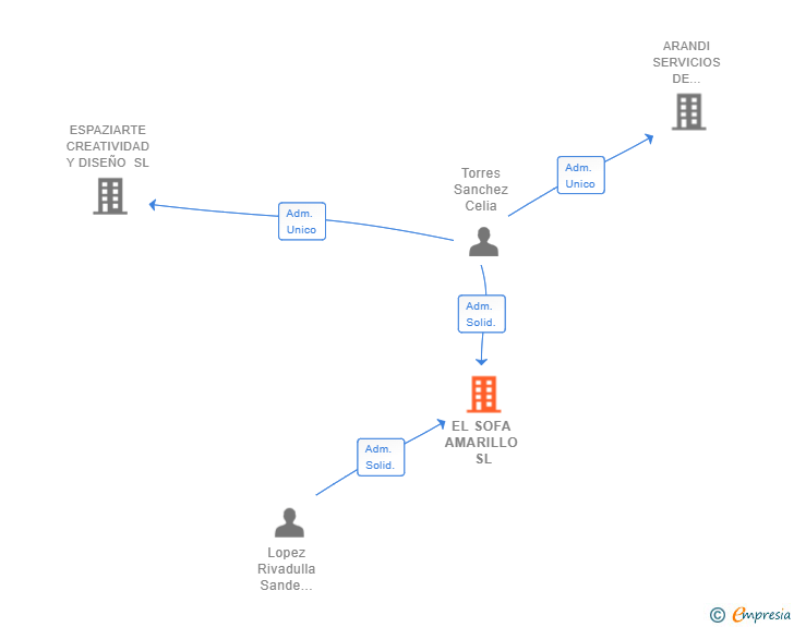Vinculaciones societarias de EL SOFA AMARILLO SL