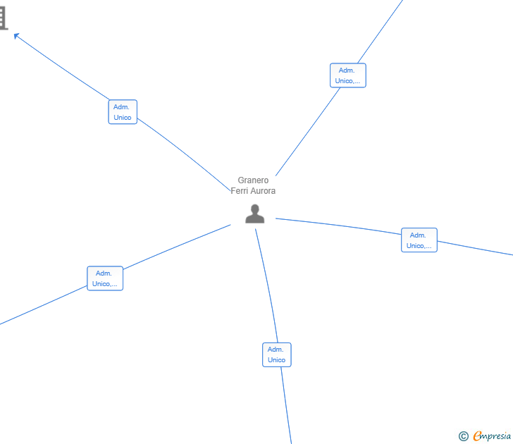 Vinculaciones societarias de AGESE UNION SL