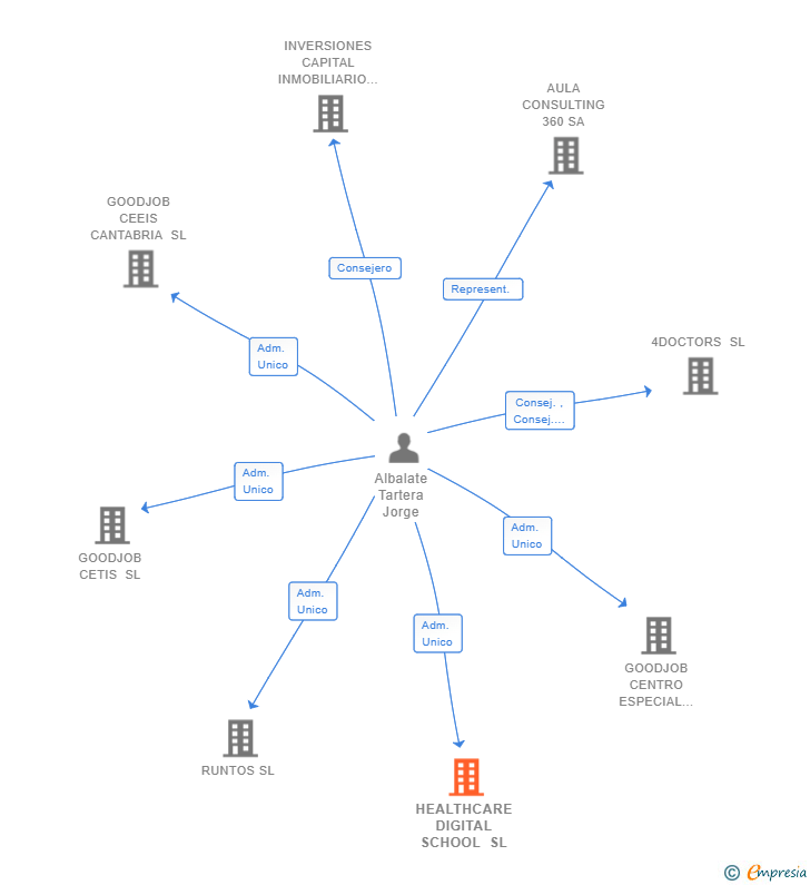 Vinculaciones societarias de HEALTHCARE DIGITAL SCHOOL SL