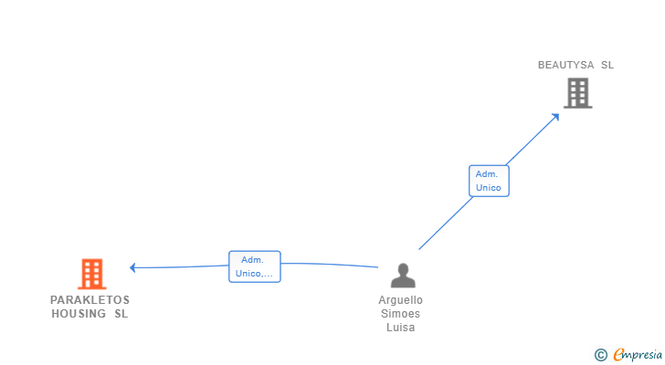 Vinculaciones societarias de PARAKLETOS HOUSING SL