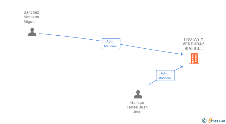 Vinculaciones societarias de FRUTAS Y VERDURAS RIALSU 2020 SL