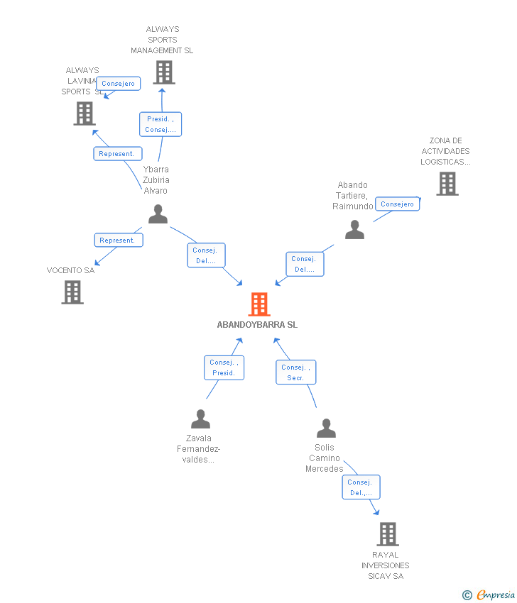 Vinculaciones societarias de ABANDOYBARRA SL