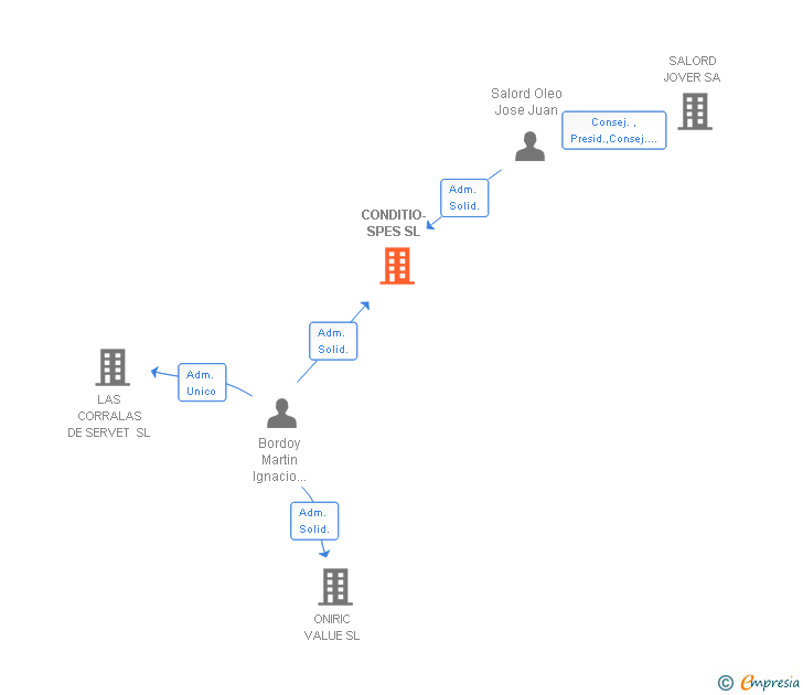 Vinculaciones societarias de CONDITIO-SPES SL