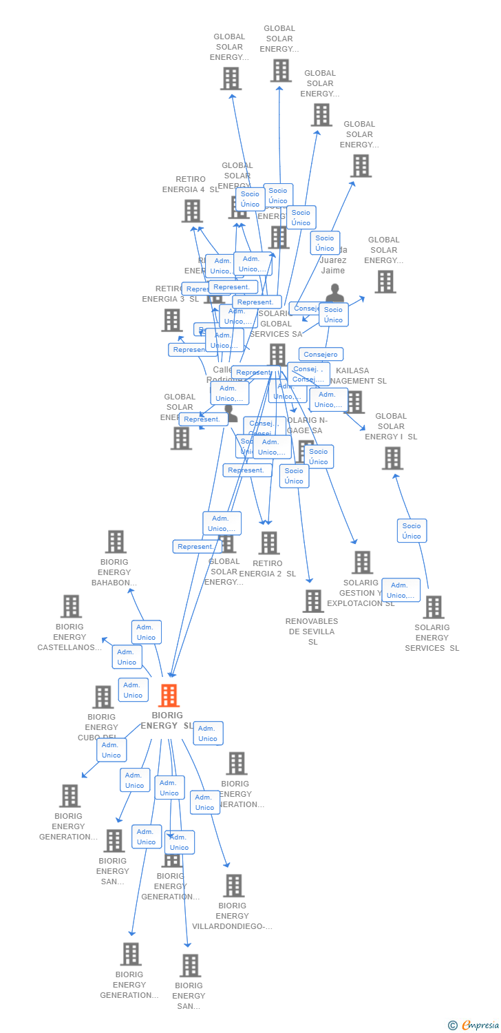 Vinculaciones societarias de BIORIG ENERGY SL
