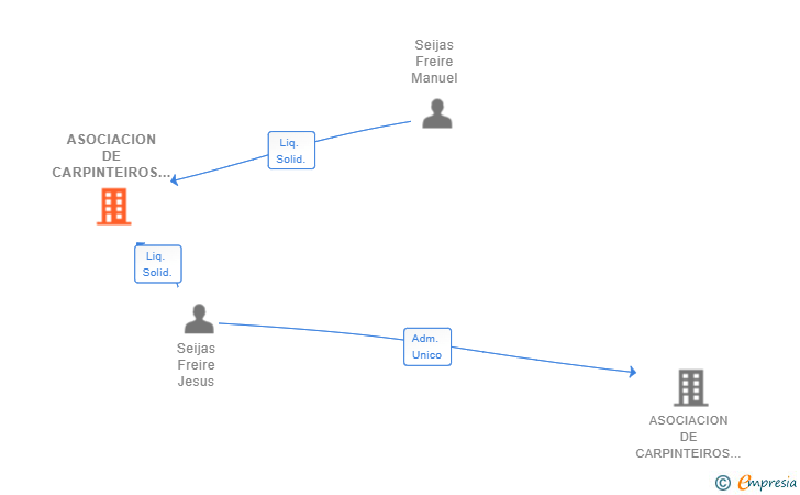 Vinculaciones societarias de ASOCIACION DE CARPINTEIROS O PETO SL 