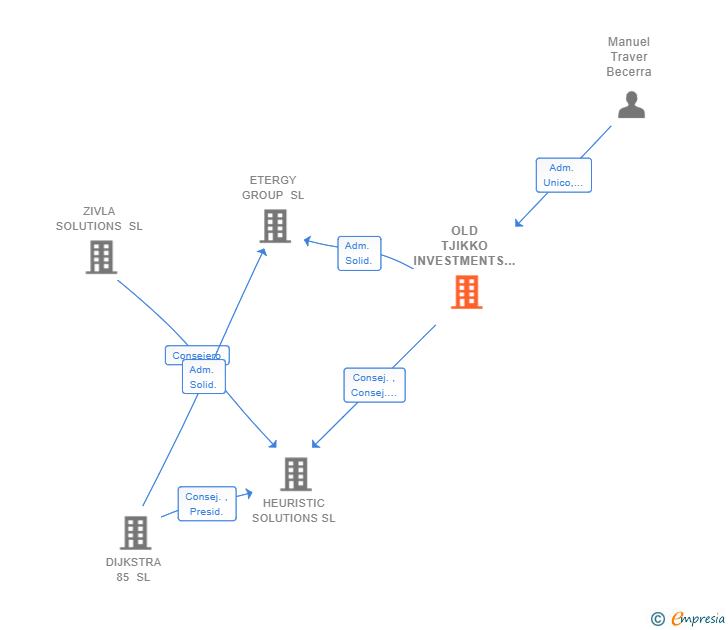 Vinculaciones societarias de OLD TJIKKO INVESTMENTS SL