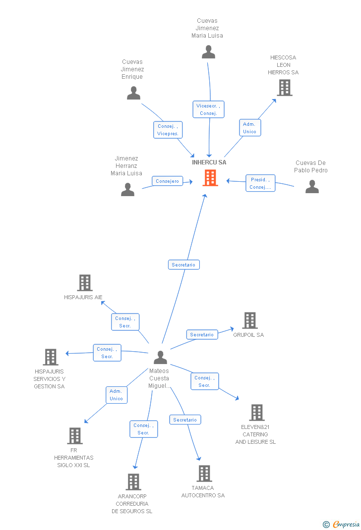 Vinculaciones societarias de INHERCU SA