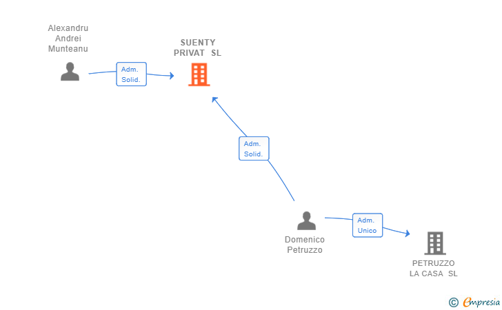 Vinculaciones societarias de SUENTY PRIVAT SL
