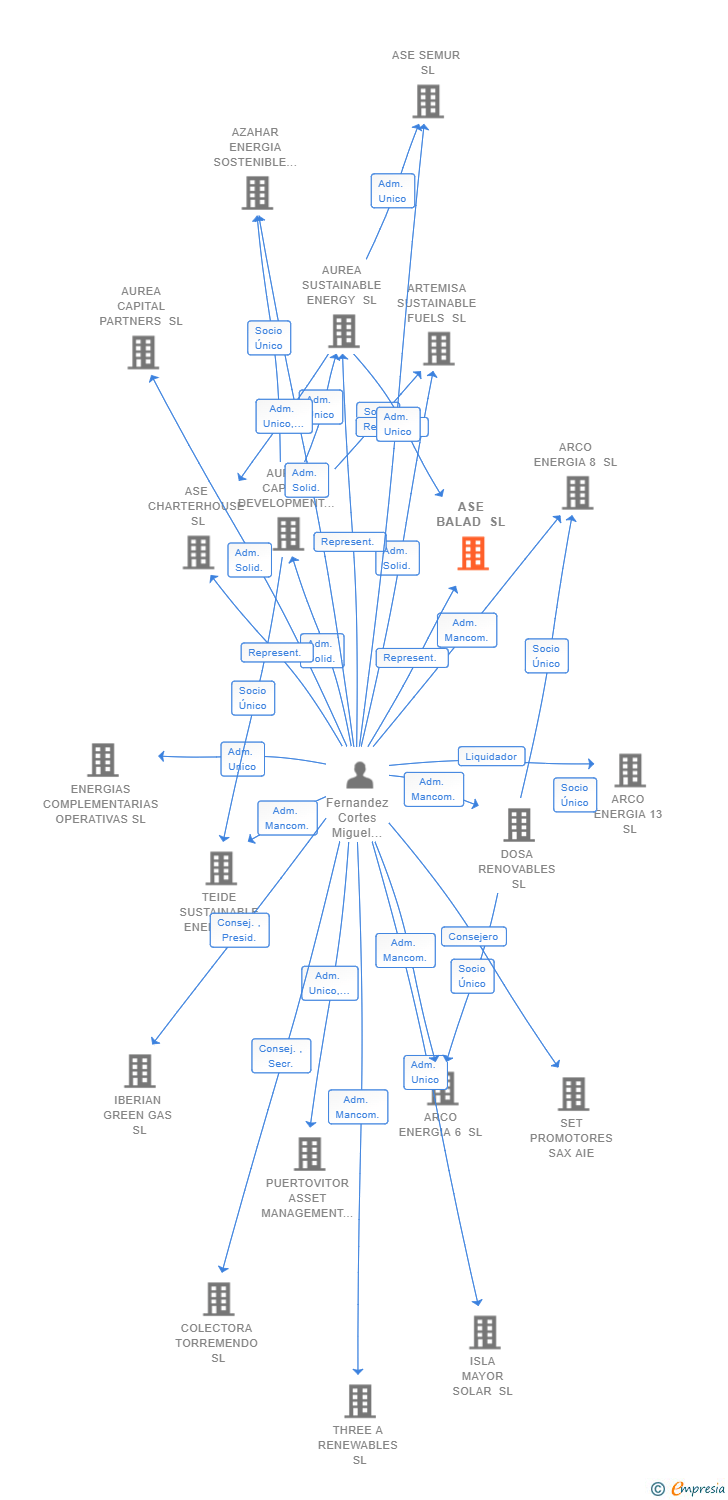 Vinculaciones societarias de ASE BALAD SL