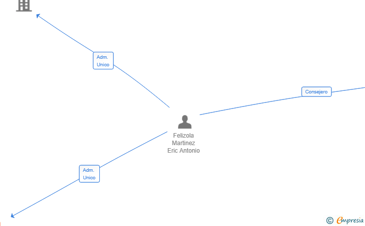 Vinculaciones societarias de HEALTH TECH CONNECT SL
