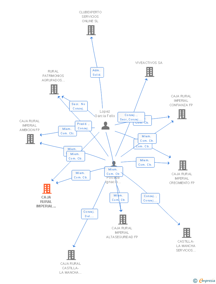 Vinculaciones societarias de CAJA RURAL IMPERIAL SOLIDEZ FP