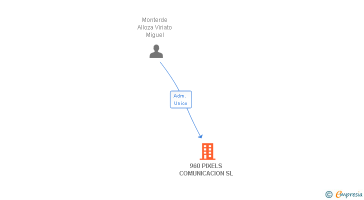Vinculaciones societarias de 960 PIXELS COMUNICACION SL