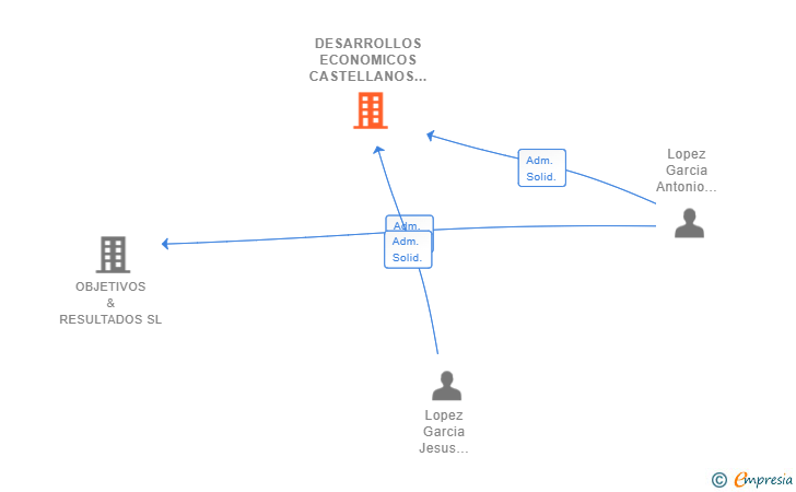 Vinculaciones societarias de DESARROLLOS ECONOMICOS CASTELLANOS SL