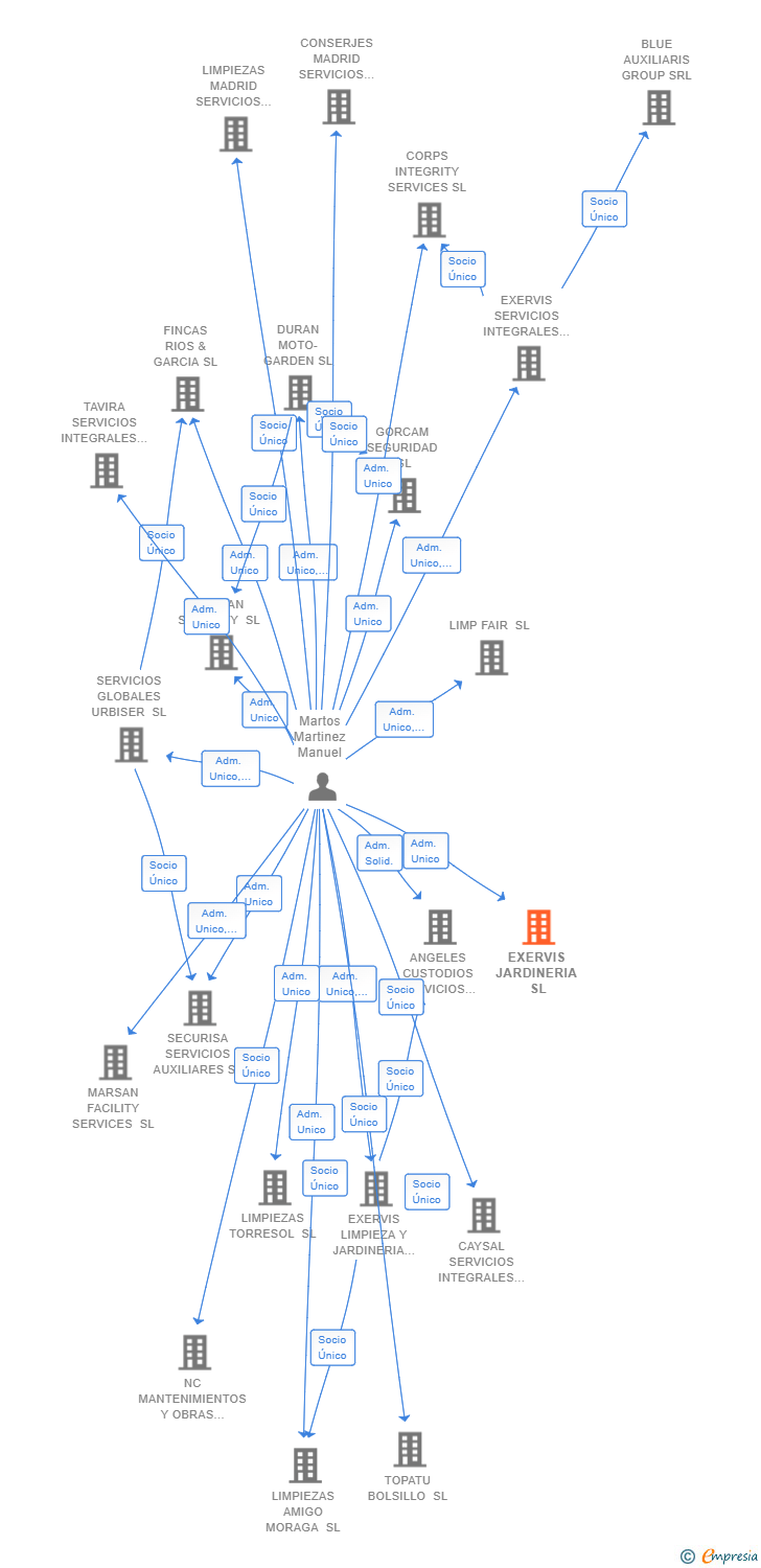 Vinculaciones societarias de EXERVIS JARDINERIA SL