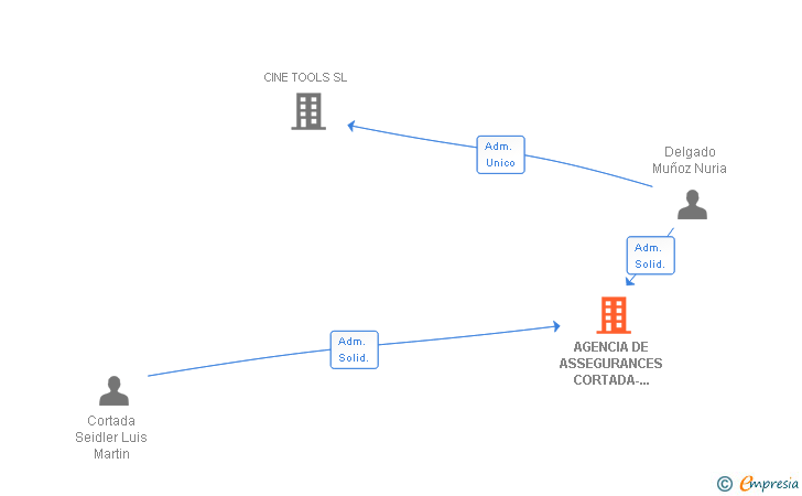 Vinculaciones societarias de AGENCIA DE ASSEGURANCES CORTADA-DELGADO SL