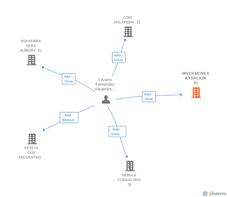 Vinculaciones societarias de INVERSIONES KYBALION SL