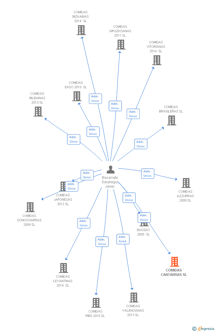 Vinculaciones societarias de COMIDAS GETXOTARRAS 2024 SL
