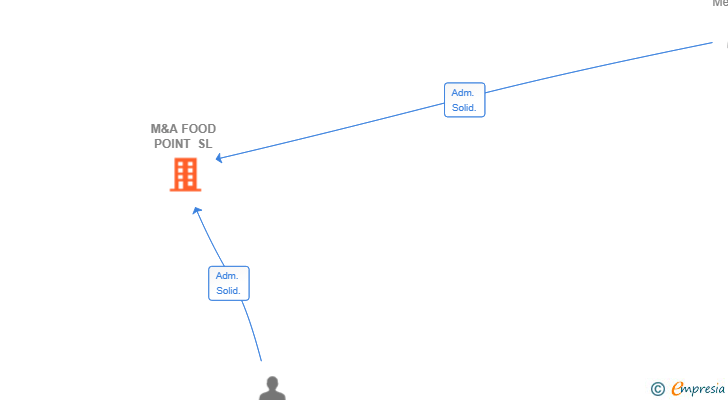 Vinculaciones societarias de M&A FOOD POINT SL