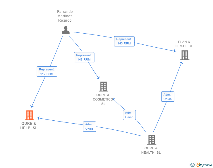 Vinculaciones societarias de QURE & HELP SL
