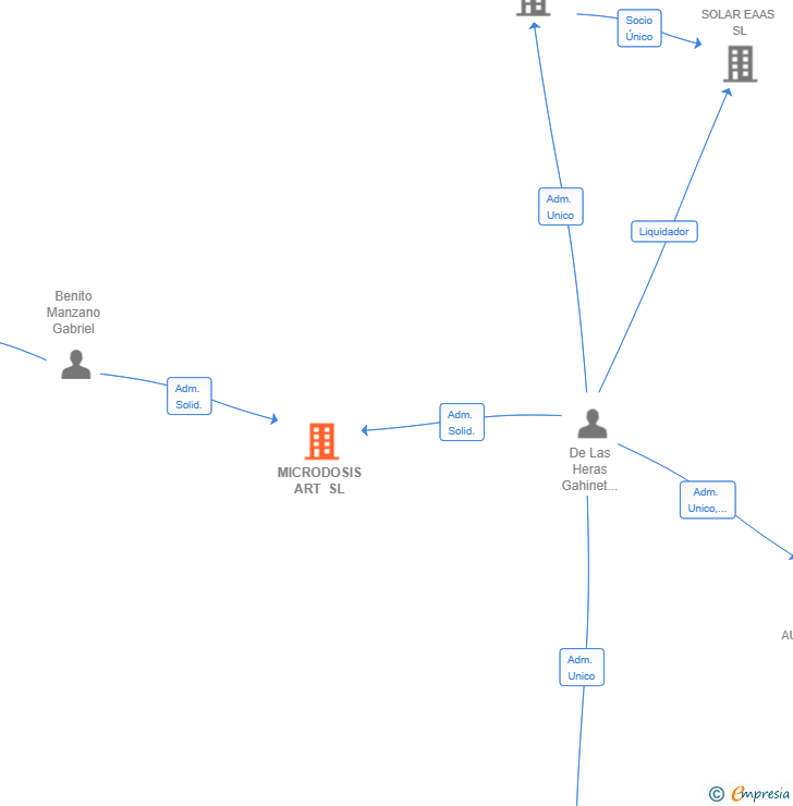 Vinculaciones societarias de MICRODOSIS ART SL