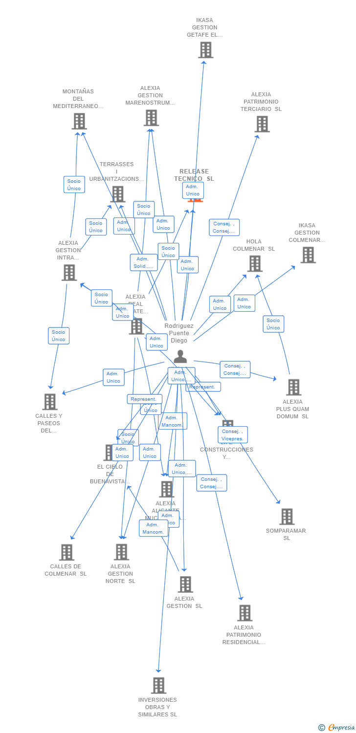 Vinculaciones societarias de RELEASE TECNICO SL