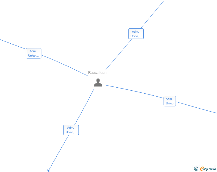 Vinculaciones societarias de SUKHA PROYECTOS Y REFORMAS SL