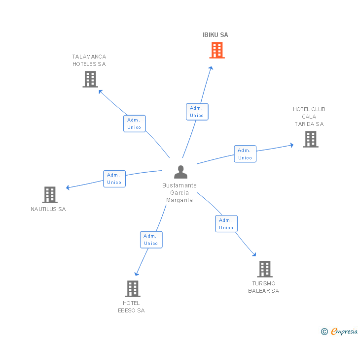 Vinculaciones societarias de IBIKU SA