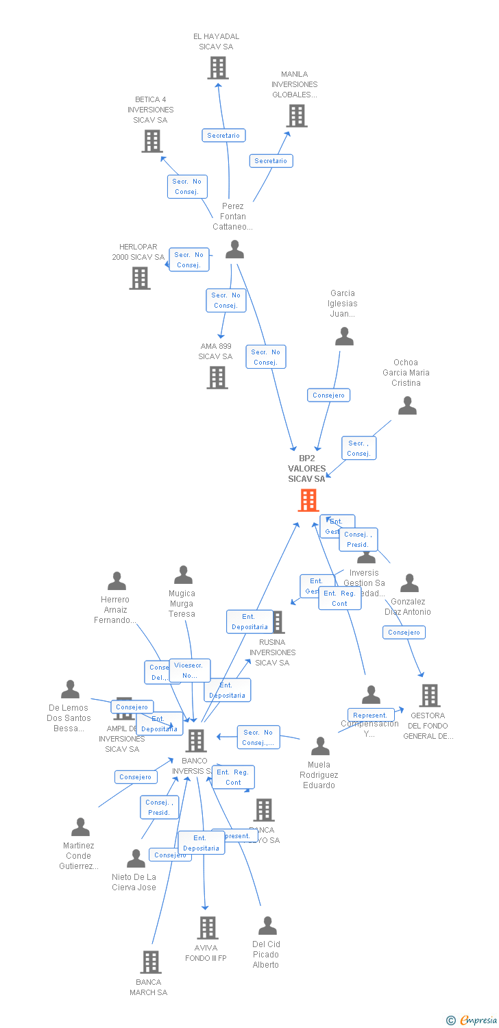 Vinculaciones societarias de BP2 VALORES SICAV SA