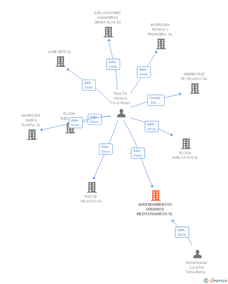 Vinculaciones societarias de ARRENDAMIENTOS URBANOS MEDITERRANEOS SL