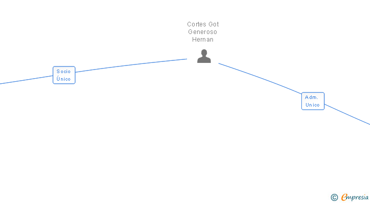 Vinculaciones societarias de MON NAUTIC PORT DE SOLLER SL