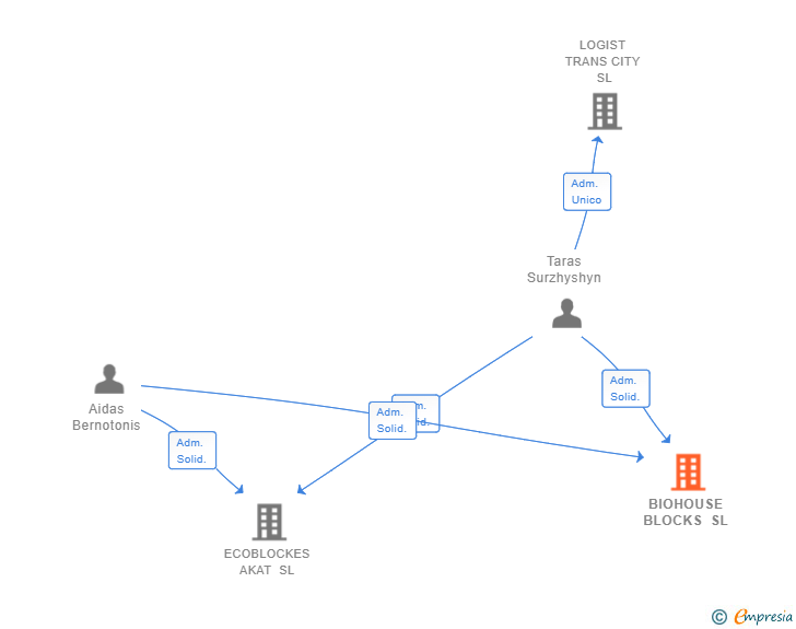 Vinculaciones societarias de BIOHOUSE BLOCKS SL
