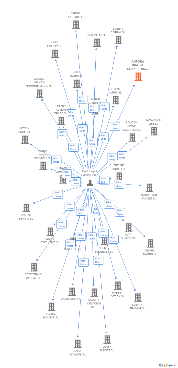 Vinculaciones societarias de ANFORA INNOVA CONSULTING SL