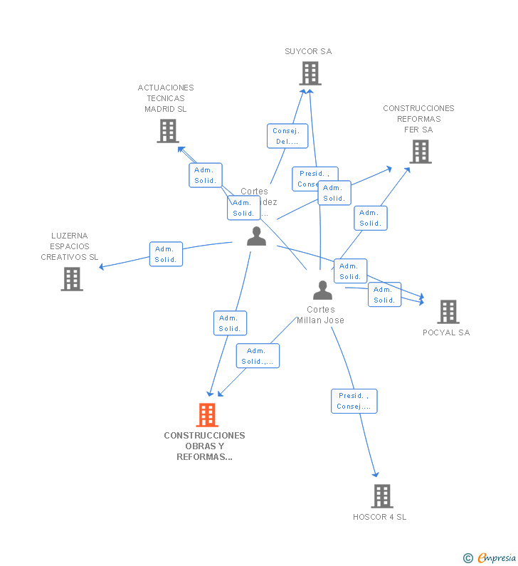 Vinculaciones societarias de CONSTRUCCIONES OBRAS Y REFORMAS SUYFER SL