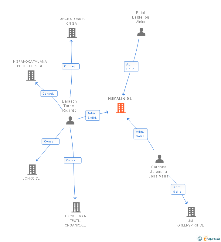 Vinculaciones societarias de HUMALIK SL