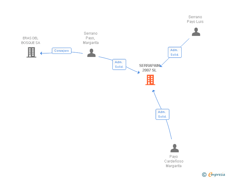 Vinculaciones societarias de SERRAPAIN 2007 SL