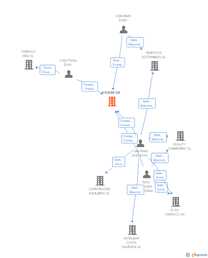 Vinculaciones societarias de ESQUIA SA