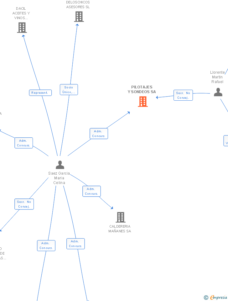 Vinculaciones societarias de PILOTAJES Y SONDEOS SA